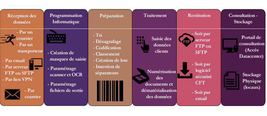 Différentes étapes de travail pour le traitement des données