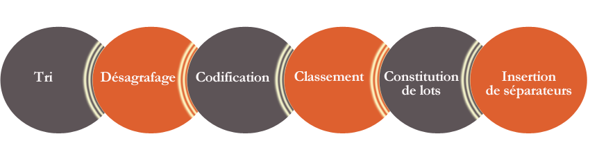 Tri, désagrafage, codification, classement, constitution de lots, insertion de séparation